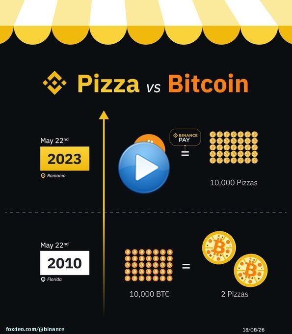 From 10,000 #BTC for 2 pizzas to 1 #Bitcoin for 10,000.  Made possible by #Binance Pay.   @realdanielnita