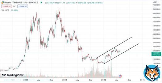TA #BTC | USDT  I've seen many of you panic for some small dip, but you should look at the bigger picture. 1D chart shows that we're still in the upward trend and IMO, that will continue.   Market correction is a normal thing and if you watch closelyly, you'll know how to benefit&hellip;&nbsp;Show more