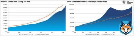 During the 1970s income exceeded debt, however, currently debt is exceeding incomes.