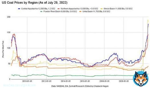 US coal prices.