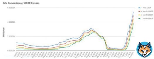 It is pretty amazing how fast all the funny business begins to evaporate and disappear when interest rates begin to rise.
