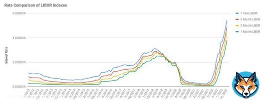 It is pretty amazing how fast all the funny business begins to evaporate and disappear when interest rates begin to rise.