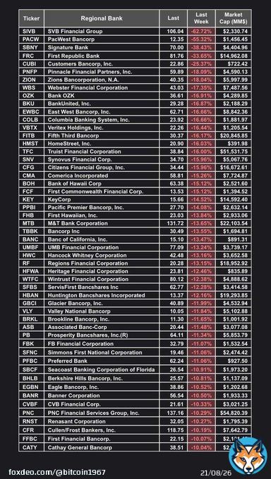 US Banking in meltdown, expecting mayhem come Monday morning market opening.
