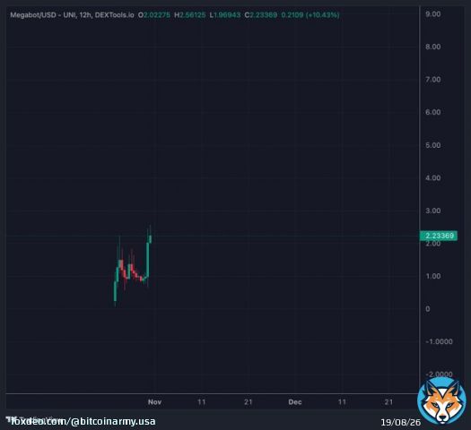 Did you miss out on #TokenFi  and $Moon also $TOONS pump?  Do not miss out on #MEGABOT biggest incoming pump in the next few days!  Many eyes are on it!  Hyper deflationary with a low supply project and with real utility!  It's easy to fly more than 200$!