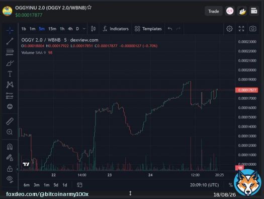 Exciting News! #OGGY2 just had a bullish VC this morning, revealing significant token system changes and an upcoming burn event!  The chart is pumping hard, and it's not too late to join this strong community. Don't miss out on this chance - join nownow!  TG:&hellip;&nbsp;Show more