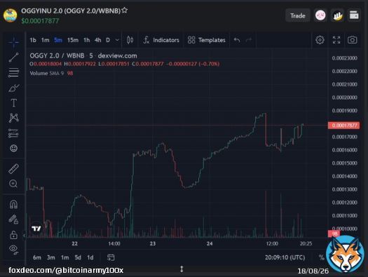 Exciting News! #OGGY2 just had a bullish VC this morning, revealing significant token system changes and an upcoming burn event!  The chart is pumping hard, and it's not too late to join this strong community. Don't miss out on this chance - join nownow!  TG:&hellip;&nbsp;Show more