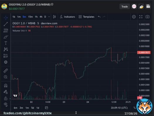 Exciting News! #OGGY2 just had a bullish VC this morning, revealing significant token system changes and an upcoming burn event!  The chart is pumping hard, and it's not too late to join this strong community. Don't miss out on this chance - join nownow!  TG:&hellip;&nbsp;Show more