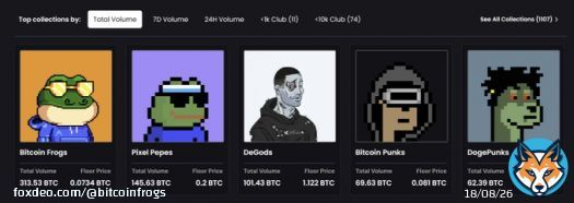 Pleased to announce that @BitcoinFrogs have the highest total PSBT volume of 313 BTC (~$8,400,000) across all major marketplaces.    Source:  (@bestinslotxyz)