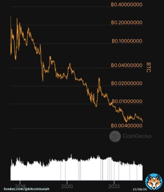 The infamous #Bitcoin forks (BCH and BSV) have once again fallen to new all-time-lows. BCH: 493,000 sats (-98% from high) BSV: 135,000 sats (-97% from high)