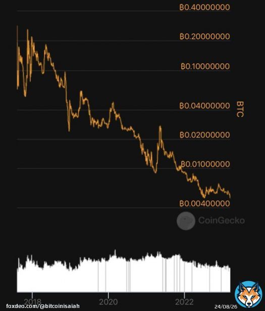 The infamous #Bitcoin forks (BCH and BSV) have once again fallen to new all-time-lows. BCH: 493,000 sats (-98% from high) BSV: 135,000 sats (-97% from high)