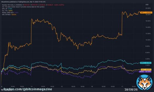 #Bitcoin decoupling from the Nasdaq, S&P 500, and Dow Jones this week