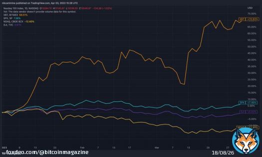 #Bitcoin decoupled from the S&P 500, Nasdaq and Dow Jones in Q1.