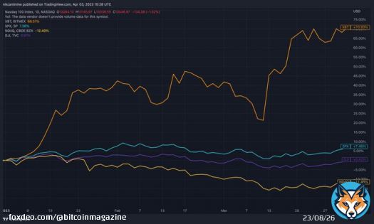 #Bitcoin decoupled from the S&P 500, Nasdaq and Dow Jones in Q1.