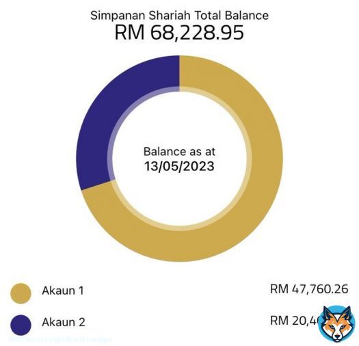 'I am a Malay myself and often frustrated with those who always associate certain races with low/high-income earners as if it is purely based on race. No, it&rsquo;s not.'  Age: 27  EPF: RM68228 Current income: RM9500  An anonymous sharing I receiveded from DM