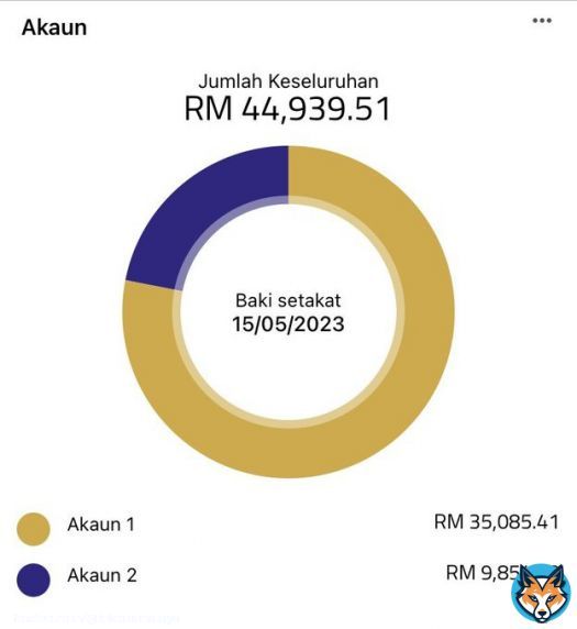 'I kinda wasted my early 20s in my first low-pay job. My second job doesn't really pay me as high as others but it gives me a chance to save more and spend more time with my family, and that matters'.  Age: 29 EPF: RM44.9K  An anonymous sharing I recreceived from DM