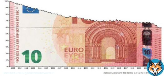 Since the creation of the Euro in 2000, the currency has lost over 40% of its value…