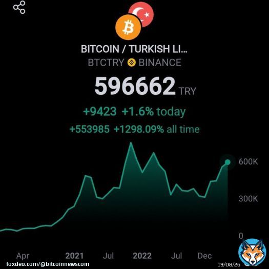 JUST IN: #BTC almost at ATH in Turkish Lira