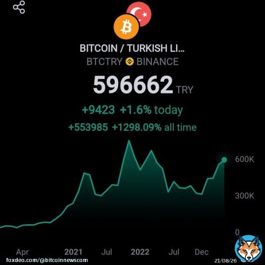 JUST IN: #BTC almost at ATH in Turkish Lira