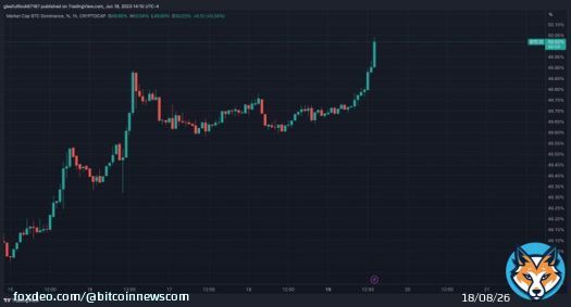 JUST IN: #Bitcoin Dominance surges above 50% for the first time since May 2021