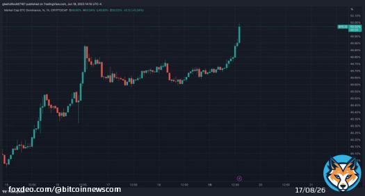 JUST IN: #Bitcoin Dominance surges above 50% for the first time since May 2021