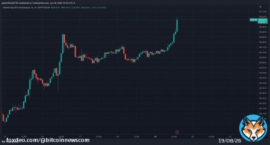 JUST IN: #Bitcoin Dominance surges above 50% for the first time since May 2021