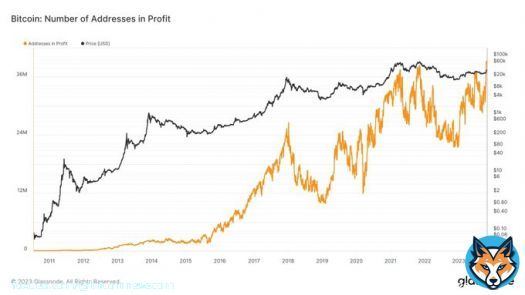 NEW: 40M #Bitcoin addresses, 80% of the total number of addresses, are now in profit