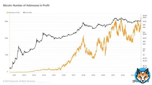 NEW: 40M #Bitcoin addresses, 80% of the total number of addresses, are now in profit