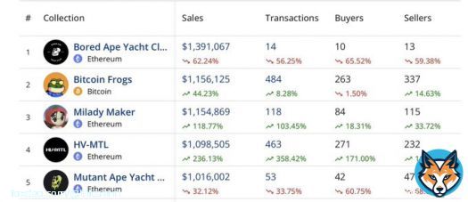 The flippening, it&rsquo;s happening  #BTC NFTS > ETH NFTS
