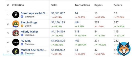 The flippening, it&rsquo;s happening  #BTC NFTS > ETH NFTS