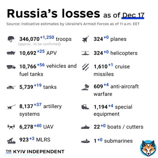 Russia will reach 350K KIAs before Christmas.  #SPDentrussifizieren #StandWithUkraine #ArmUkraineNow #SlavaUkraini #Misstrauensvotum #RussiaIsATerroristState #VisaBan #FreeTaurusQuote