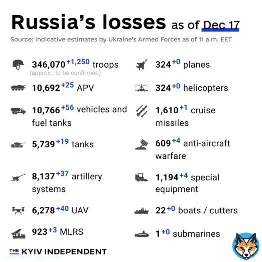 Russia will reach 350K KIAs before Christmas.  #SPDentrussifizieren #StandWithUkraine #ArmUkraineNow #SlavaUkraini #Misstrauensvotum #RussiaIsATerroristState #VisaBan #FreeTaurusQuote