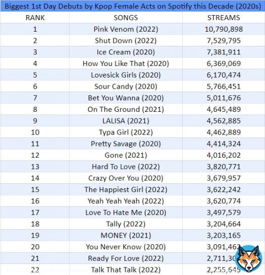 Biggest 1st Day Debuts by Kpop Female Acts on Spotify this decade:   #BORNPINK @BLACKPINK