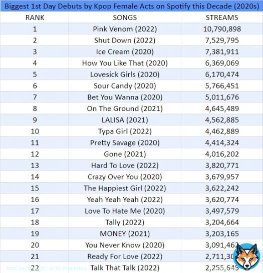 Biggest 1st Day Debuts by Kpop Female Acts on Spotify this decade:   #BORNPINK @BLACKPINK