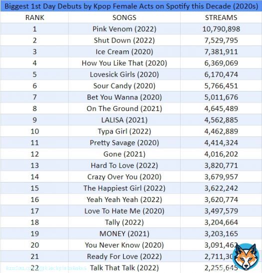 Biggest 1st Day Debuts by Kpop Female Acts on Spotify this decade:   #BORNPINK @BLACKPINK