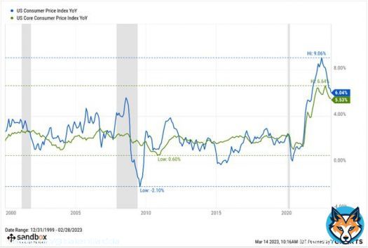 CPI <br>0. 4% M/M, Exp <br>0. 4%, Last <br>0. 5% CPI Core <br>0. 5% M/M, Exp <br>0. 4%, Last <br>0. 4%  CPI <br>6. 0% Y/Y, Exp <br>6. 0%, Last <br>6. 4% CPI Core <br>5. 5% Y/Y, Exp <br>5. 5%, Last <br>5. 6%  Headline CPI moved down for 8th cons month in YoY rate of #inflation & prints the slowest annual increase since Sept 2021 (<br>5. 39%)