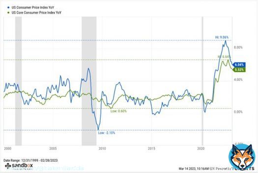 CPI <br>0. 4% M/M, Exp <br>0. 4%, Last <br>0. 5% CPI Core <br>0. 5% M/M, Exp <br>0. 4%, Last <br>0. 4%  CPI <br>6. 0% Y/Y, Exp <br>6. 0%, Last <br>6. 4% CPI Core <br>5. 5% Y/Y, Exp <br>5. 5%, Last <br>5. 6%  Headline CPI moved down for 8th cons month in YoY rate of #inflation & prints the slowest annual increase since Sept 2021 (<br>5. 39%)