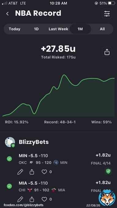 50% OF NBA PLAYOFF SALE  I AM ON FIRE HEADING INTO THE NBA PLAYOFFS  LAST 30 DAYS NBA:  48-34 (59%) +27.85U ROI: 15.92%  FIRST 25 PEOPLE TO DM ME GET 50% OFF  (YES YOU GET ACCESS TO ALL SPORTS)  #NBA #NBAPlayIn #NBAPlayoffs #NBAextra #NBAPicks #Betting #Gambling