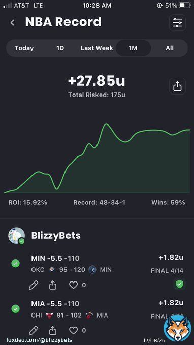 50% OF NBA PLAYOFF SALE  I AM ON FIRE HEADING INTO THE NBA PLAYOFFS  LAST 30 DAYS NBA:  48-34 (59%) +27.85U ROI: 15.92%  FIRST 25 PEOPLE TO DM ME GET 50% OFF  (YES YOU GET ACCESS TO ALL SPORTS)  #NBA #NBAPlayIn #NBAPlayoffs #NBAextra #NBAPicks #Betting #Gambling
