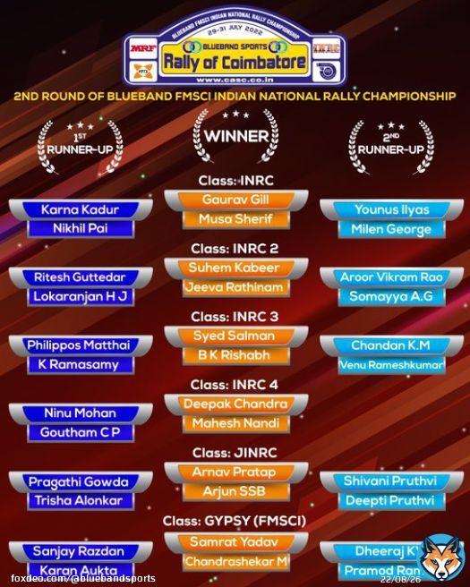 Congratz to all the winners of 'Rally Of Coimbatore 2022'  #bluebandsports #mrfracing #rallyofcoimbatore #rallyofcoimbatore2022 #inrc #inrc2022 #fmsci #arkamotorsports #mandoviracing #snapracing #ammyfiedrallying #chettinadsporting #raceconceptsmotororsport #slidewaysindustries