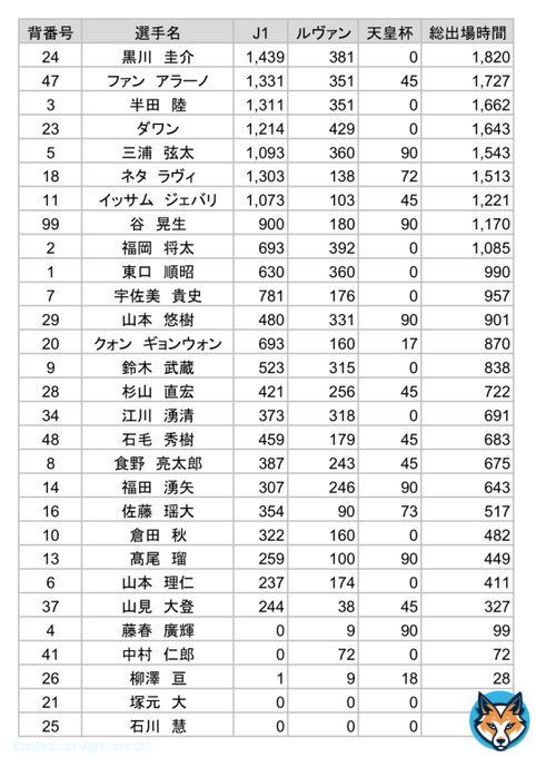 2023シーズン 前半戦 総出場時間  #ガンバ大阪 #gambaosaka