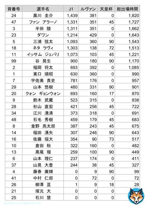 2023シーズン 前半戦 総出場時間  #ガンバ大阪 #gambaosaka
