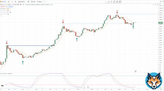 Imagine being scared-worried after looking at this #bitcoin monthly chart.    Cut out the noise and widen the lens.    Only roadblock intermediate term is just an equity market decline late March/Early April.