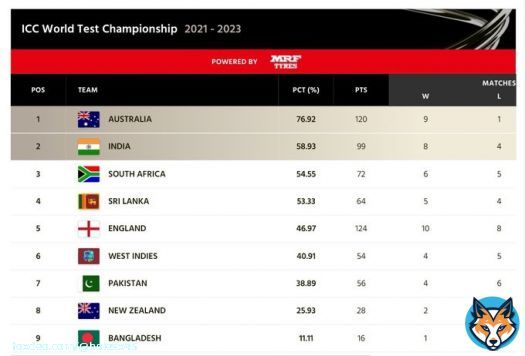 Dear Pakistanis, Cry a little louder we can't hear you from the top .  #WTC2023 || #INDvsBAN