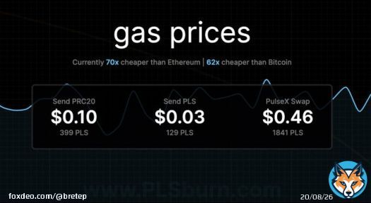 #PulseChain Currently 70x cheaper than Ethereum | 62x cheaper than Bitcoin