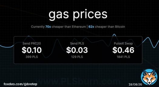 #PulseChain Currently 70x cheaper than Ethereum | 62x cheaper than Bitcoin