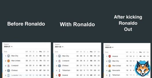 Ronaldo really held back this super team.
