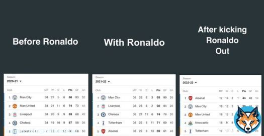 Ronaldo really held back this super team.