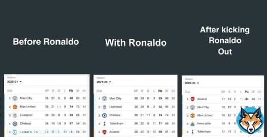Ronaldo really held back this super team.