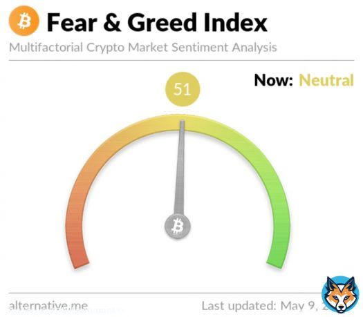 #Bitcoin  Fear and Greed Index is 51 ~ Neutral Current price: $27,695