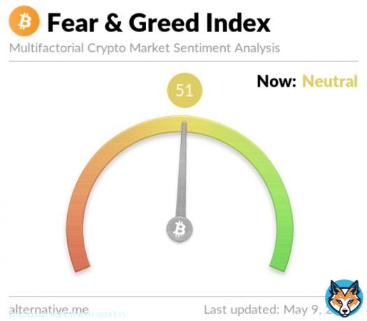 #Bitcoin  Fear and Greed Index is 51 ~ Neutral Current price: $27,695